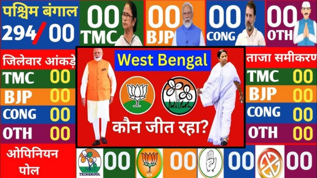 West Bengal  election opinion poll 2026: who will win bengal assembly election 2026? कौन बनेगा CM