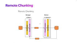 Spring Batch - Remote Chunking  (Introduction) Content