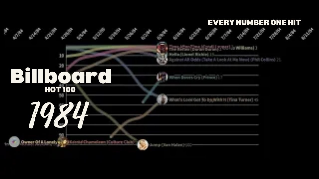Billboard Number One Hits: 1984 - YouTube