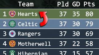 Scottish Premiership 2025/26 | Animated League Table