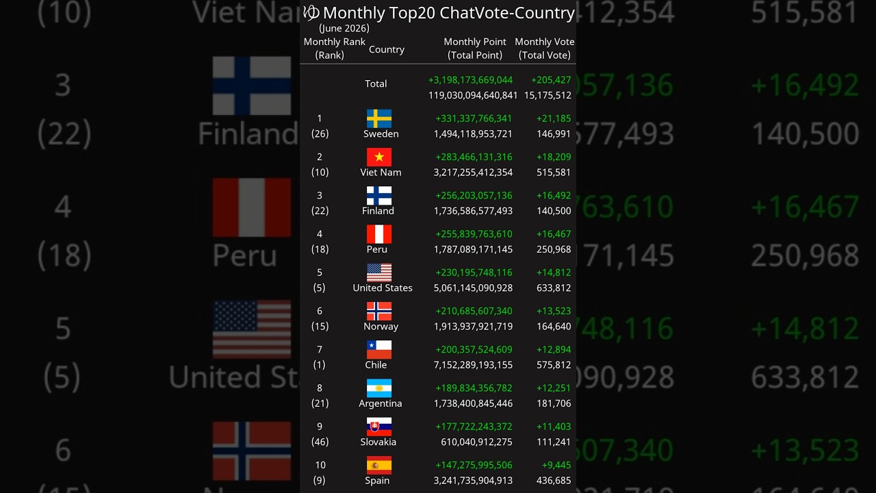 [Monthly] Top20 ChatVote-Country June 2026