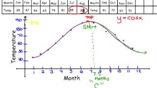 Mean Temperatures Example 2
