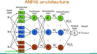 ANFIS בשפת התכנות python