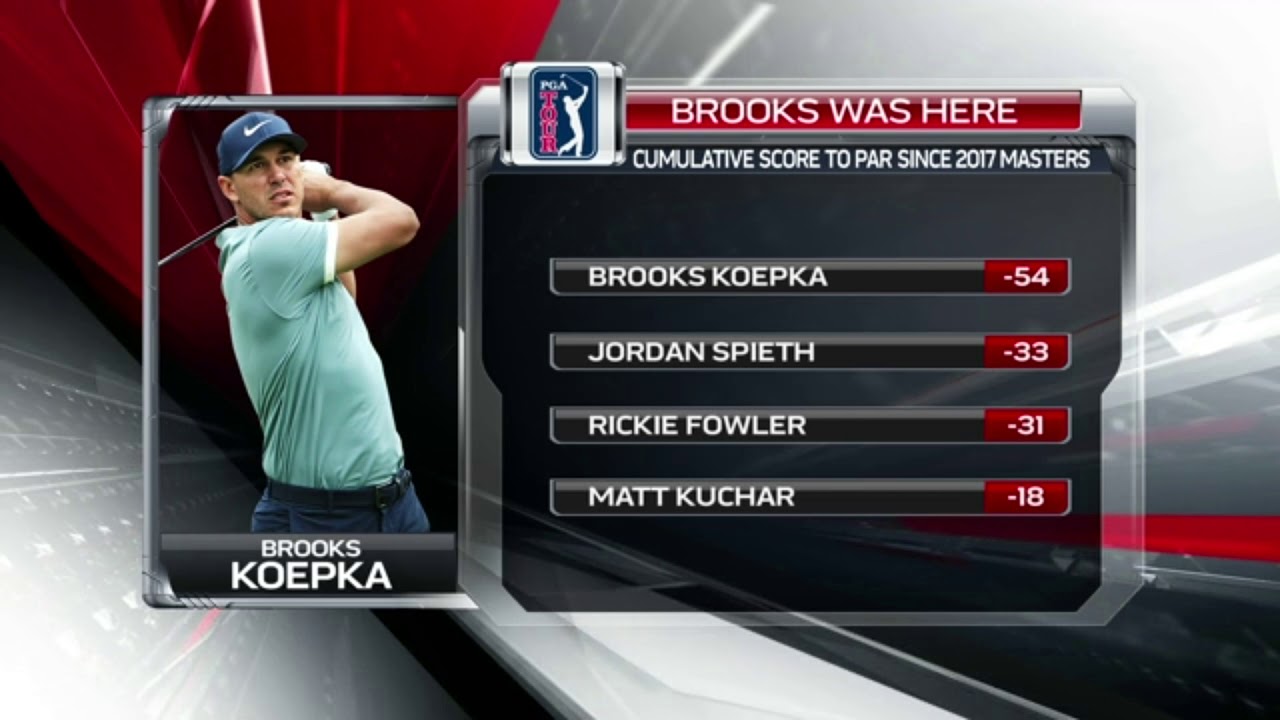 Brooks Koepka a combined 54 underpar in majors since 2017 YouTube