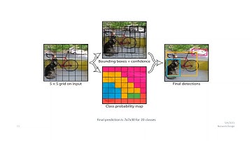 YOLO | You Only Look Once: Unified, Real-Time Object Detection | Paper presentation
