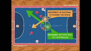 Futsal Tactics - Attacking movement into 4-0 system against defenses in 1/2 court