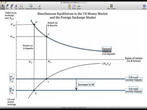 Simultaneous Equilibrium In The US Money Market And Foreign Exchange Market