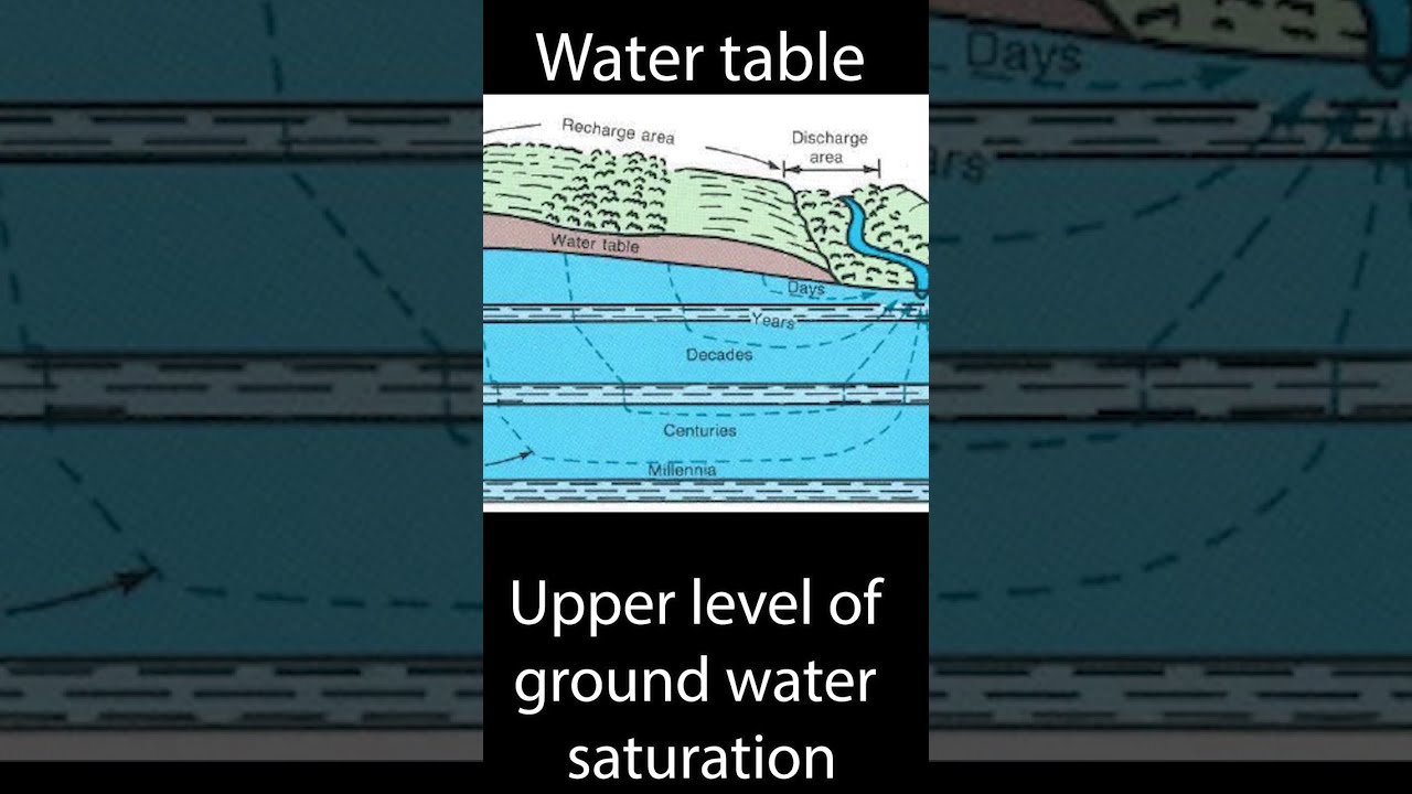 What Is The Water Table YouTube What Is The Water Table YouTube