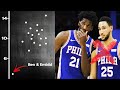 Por qué los Sixers están fracasando...