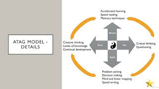 Learning Through Speed Reading, Memory and Creative Thinking - 2. The Model