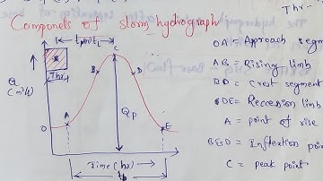 Components of hydrograph