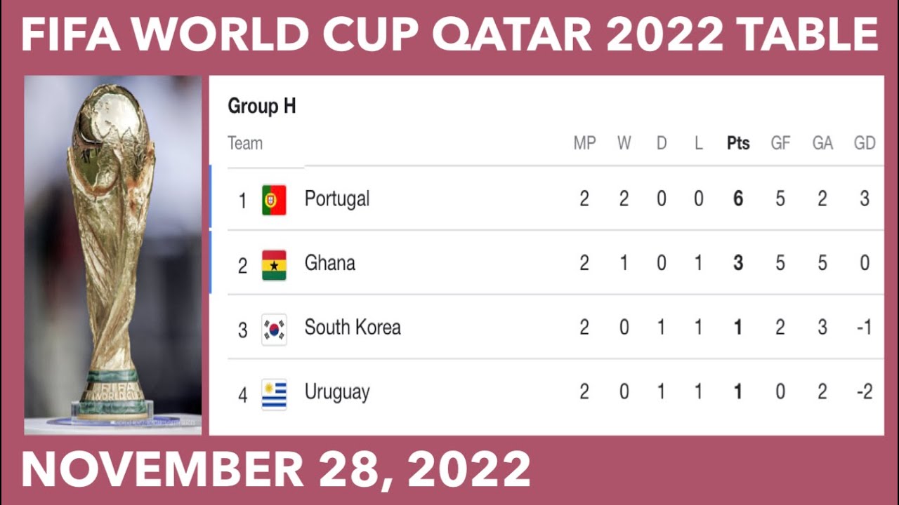 FIFA World Cup 2022 Points Table; World Cup Standings 2022; Portugal vs Uruguay