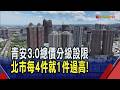 青安3.0設總價限制 北市僅75%符合六都墊底  多排富條款防炒作! 利息3+3貸千萬省息30萬｜非凡財經新聞｜20260717
