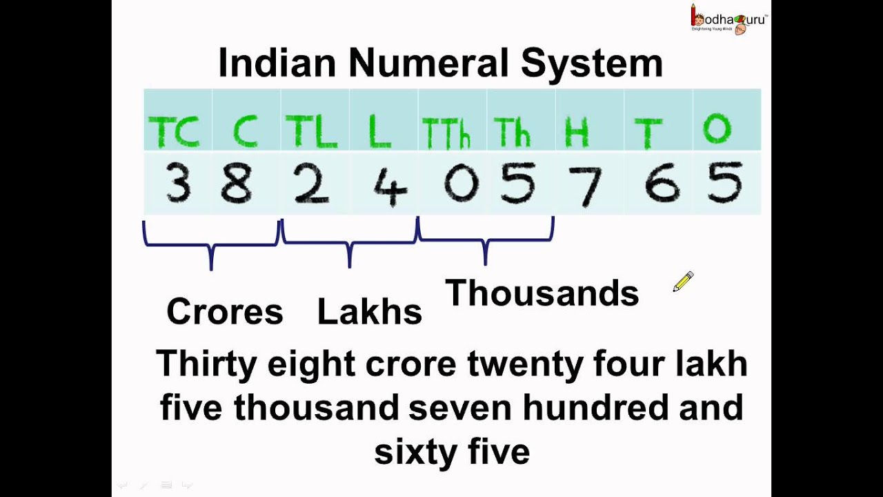 Maths Indian Place Value Chart