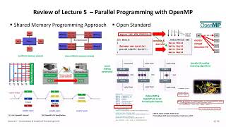 Celebrity 2023 High Performance Computing Lecture 6 Accelerators and Graphical Processing Units Part1 💻 Net Worth