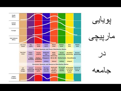 تصویری: مارپیچ دانش