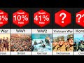 Comparison: Soldier Death Rate in Wars