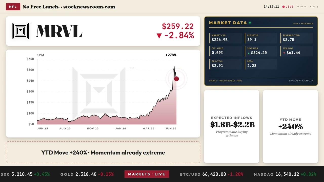 Marvell S&P 500 Inclusion: -2.7% Warning as Funds Rebalance