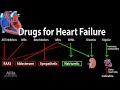 Pharmacology drugs for heart failure animation