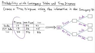 Statistics - Create a Tree Diagram from a Contingency Table Wealth