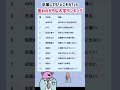 【卒業後に「どこそれ？」と言われやすい大学ランキング TOP10】就職活動のヒント① #就職活動 #ランキング #就活 #学歴フィルター #学歴 #無名 #会津大学 #芝浦工業大学