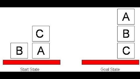 Block World Problem In Artificial Intelligence | Goal Stack Planning | Solved Example
