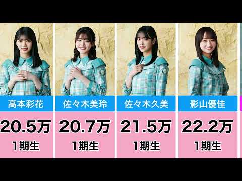【これって偶然？】現役日向坂櫻坂メンバーのインスタフォロワー数ランキング(2022年10月10日）