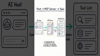 What Is an MCP Server? AI Tools Explained #mcp  #ai #techexplained  #aiexplained  #youtubeshorts