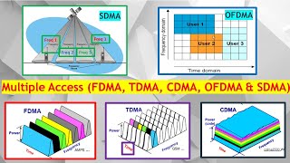 Most Commonly Used Multiple Access: FDMA, TDMA, CDMA, OFDMA & SDMA to Support Multiple Users. screenshot 5