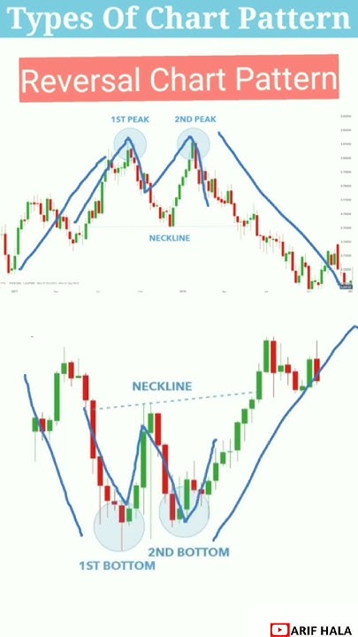 Types Of Chart Patterns And Their Meaning - YouTube