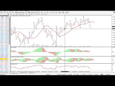 Описание индикатора АО zotik от Билла Вильямса и стратегия торговли awesome oscillator таймфрейм