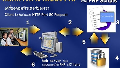 พื้นฐาน PHP การเตรียมเครื่องมือสำหรับเขียนโปรแกรม PHP