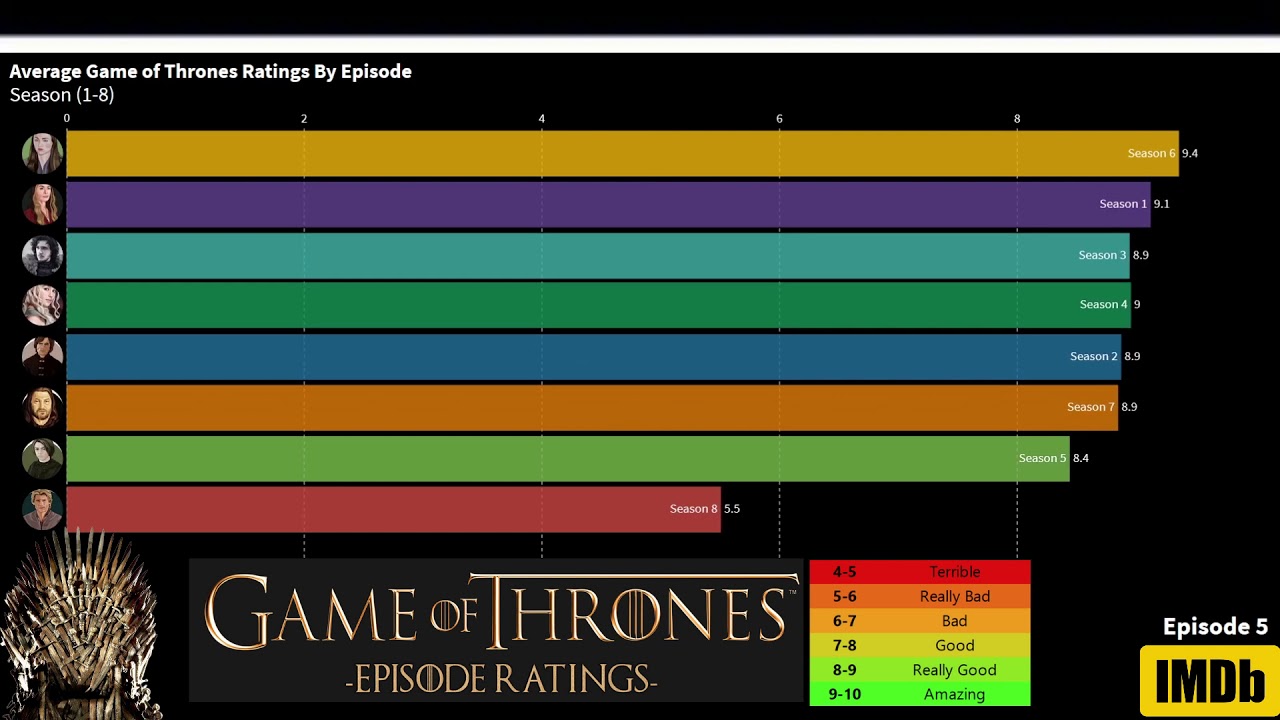 Game Of Thrones Ratings By Episode (IMDb) - YouTube