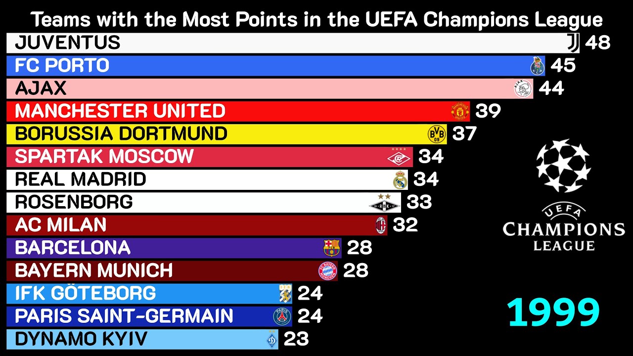 Teams with the Most Points in UEFA Champions League ⚽ (1992–2024)