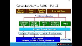 ADMN 503   Chapter 7   Part 2 ABC Example Source