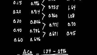 Differential Data Analysis