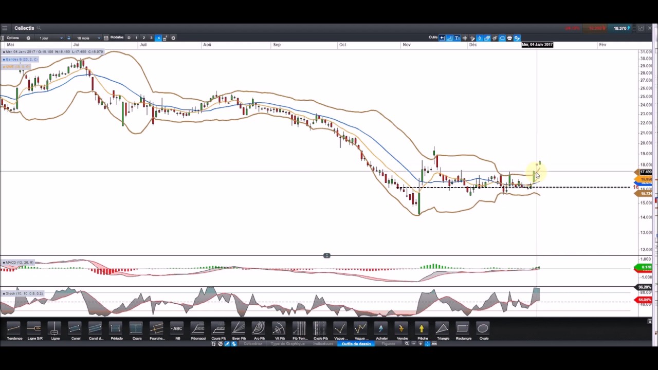 Analyse des titres vallourec cellectis genfit