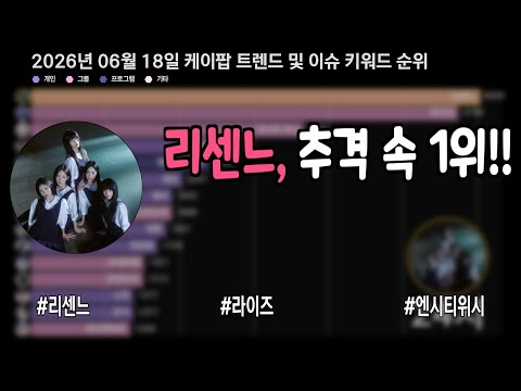 리센느, 추격 속 1위!!  #리센느 #라이즈 #엔시티위시