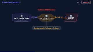 Why OFFSET Kills Performance & How to Fix It with Keyset Pagination