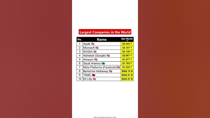 Top 10 Largest Companies in the World by Market Cap #apple #google #meta #largest #stockmarket #news