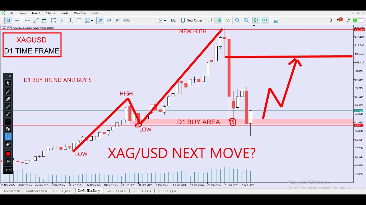 XAGUSD Technical Analysis Today | Silver Price Prediction & Trading ...