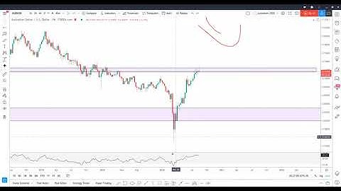 AUDUSD New Multi TimeFrame Analysis