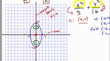 Pre-Calculus Graph Ellipse Find Focus Points