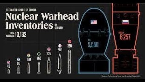 Nuclear Powerful Countries 1945 - 2022 | Nuclear Warhead | Data Analysis