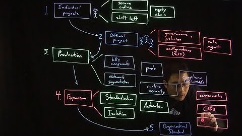Kubernetes Security Maturity Model