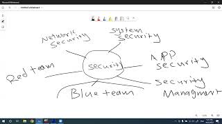 Blue Team Fundamentals and SOC Analyst  L 1