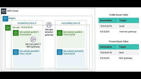 Lab 2: Build your VPC and Launch a Web Server - 2024