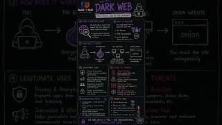 Dark Web Explained: The Hidden Side of the Internet | Cyber Security Basics #cybersecurity #darkweb