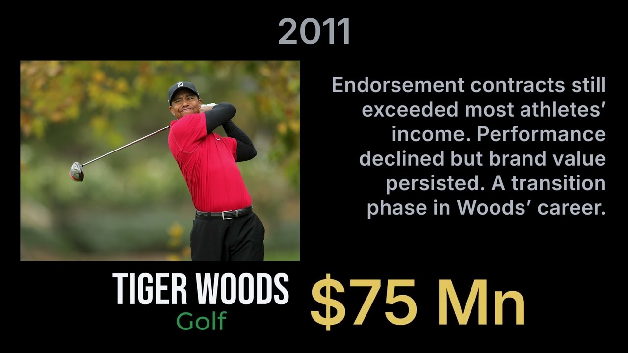 Highest-Paid Athletes Every Year (1990–2025) | Income Comparison
