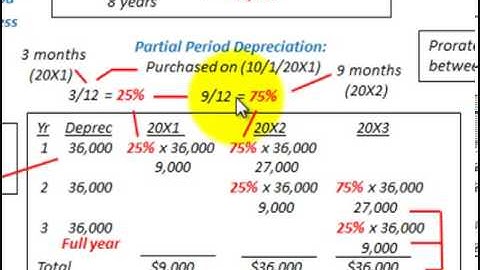 Depreciation Accounting (Straight Line Depreciation Method With Partial Period Allocation)